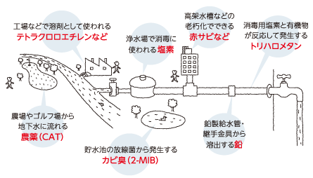 無印　木の家　日本ガイシ　浄水器　アルカリイオン